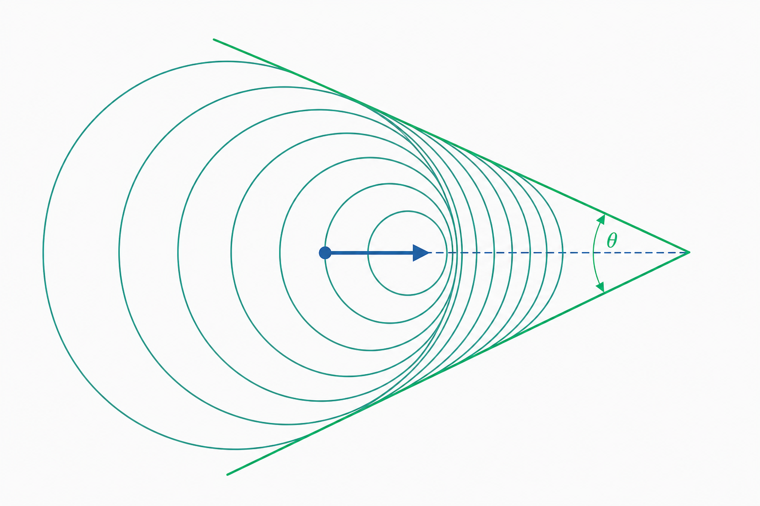 都卜勒效應與震波概念示意圖